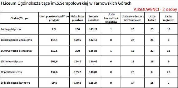 I Liceum Ogólnokształcące im. S. Sempołowskiej w Tarnowskich Górach